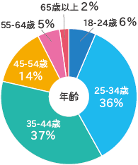 グラフ1