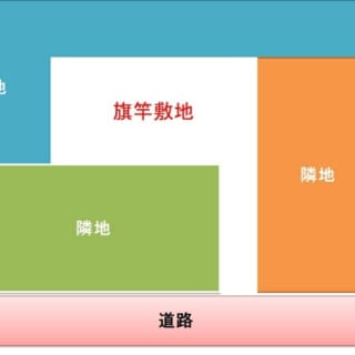 旗竿敷地の説明図。色がついておらず旗のような形の土地のことを旗竿地という