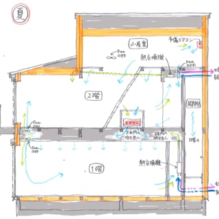 夏の階間空調のしくみ。１階天井および２階床から冷気が吹き出す。猛暑時は、予備エアコンからの冷気が、小屋裏の床の隙間から降りてくる