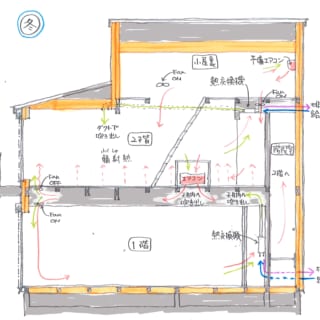 冬の階間空調のしくみ。１階天井および２階床から暖気が吹き出す。２階の床は床暖のように輻射熱を発し、部屋全体を温める