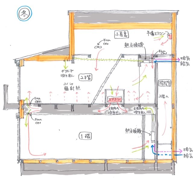 冬の階間空調のしくみ。１階天井および２階床から暖気が吹き出す。２階の床は床暖のように輻射熱を発し、部屋全体を温める